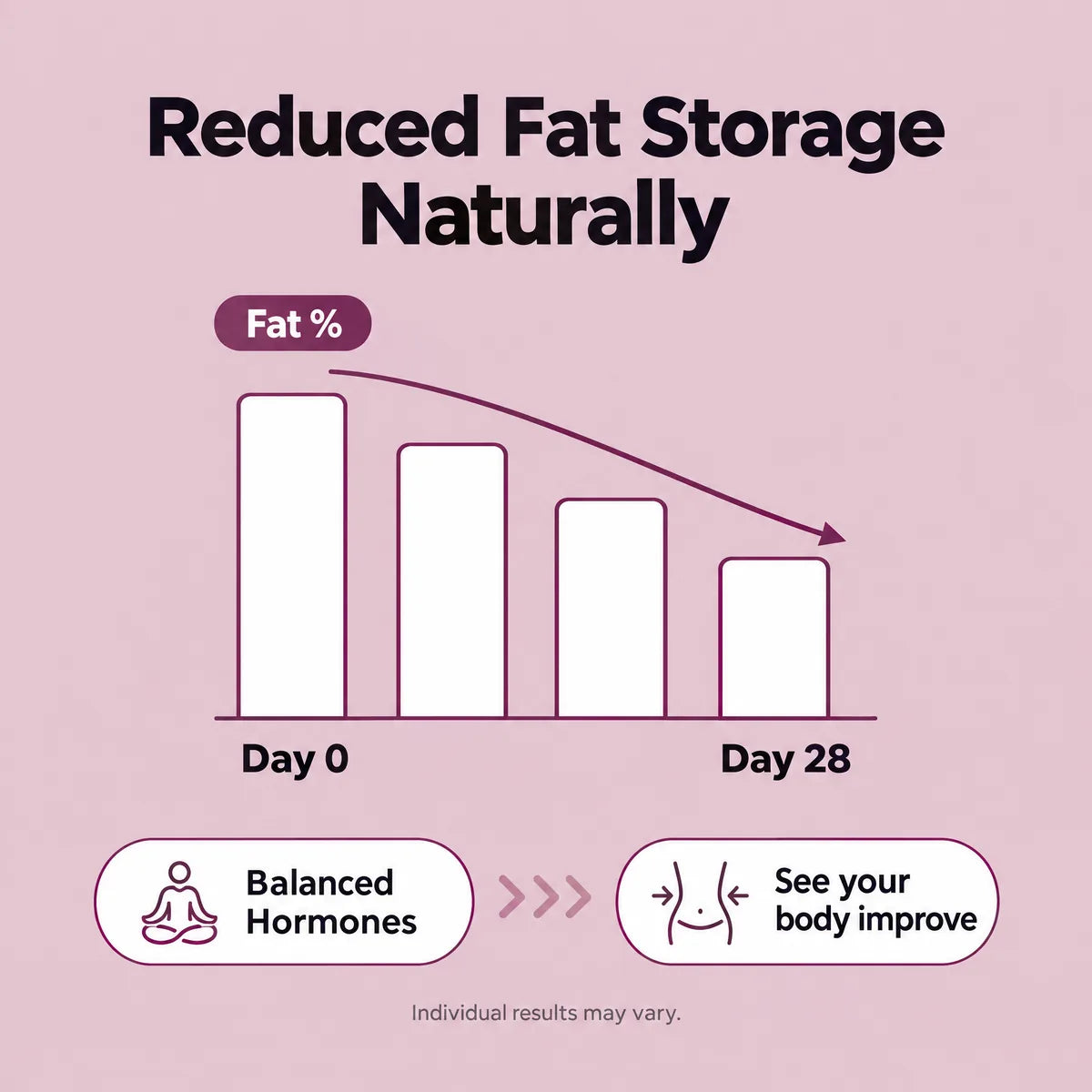 Reduced fat storage naturally: fat percentage falls from day 0 to day 28 as hormones balance